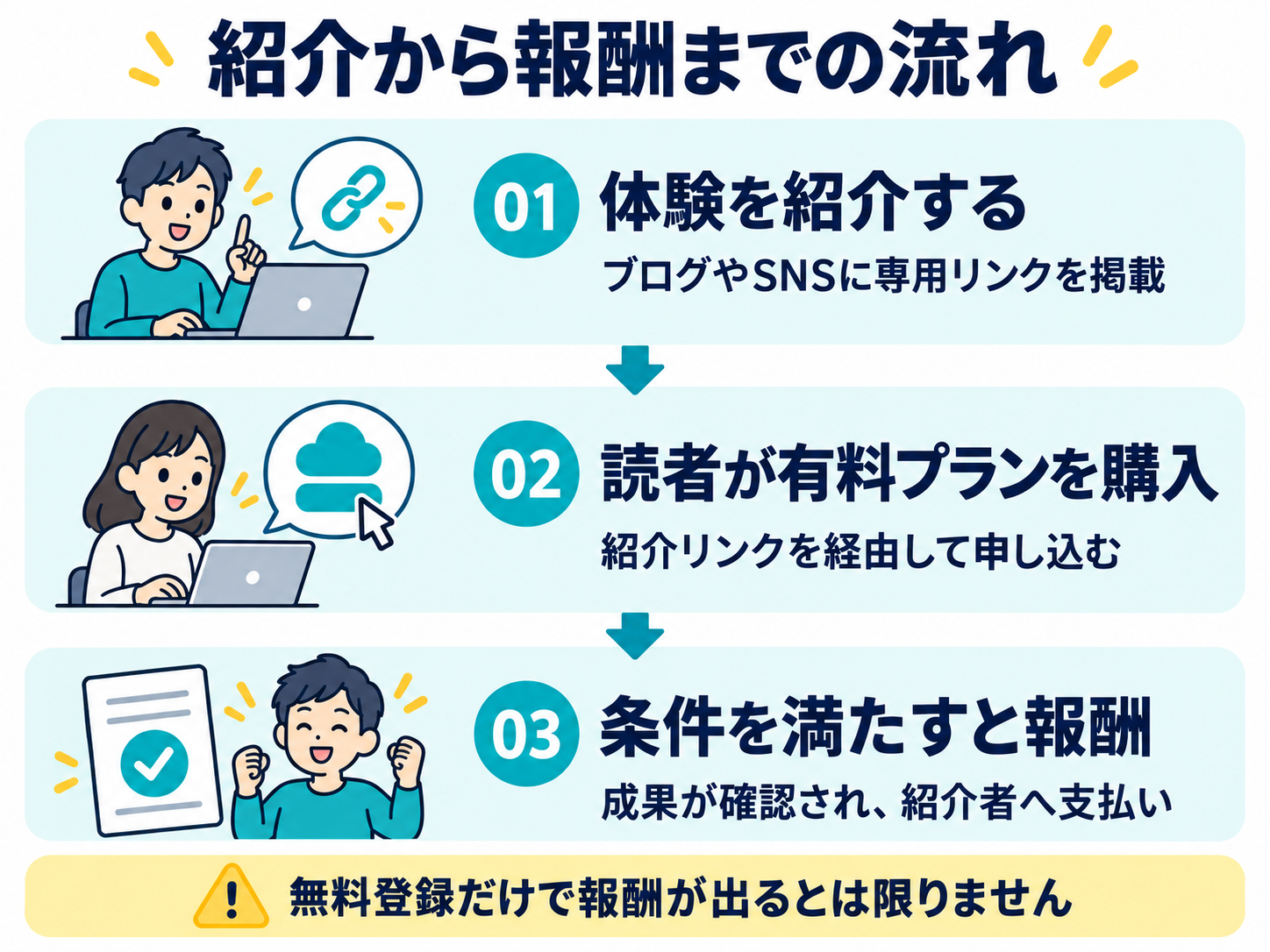 体験と専用リンクを掲載し、読者がリンク経由で有料プランを購入。成果が条件を満たすと紹介者に報酬が支払われます。