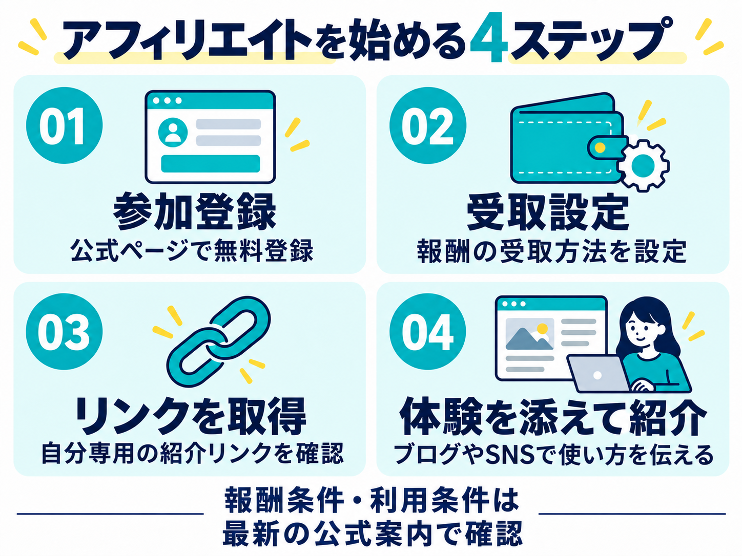pCloudアフィリエイトの開始手順は、無料の参加登録、報酬受取設定、専用リンクの取得、体験を添えた紹介の4段階。