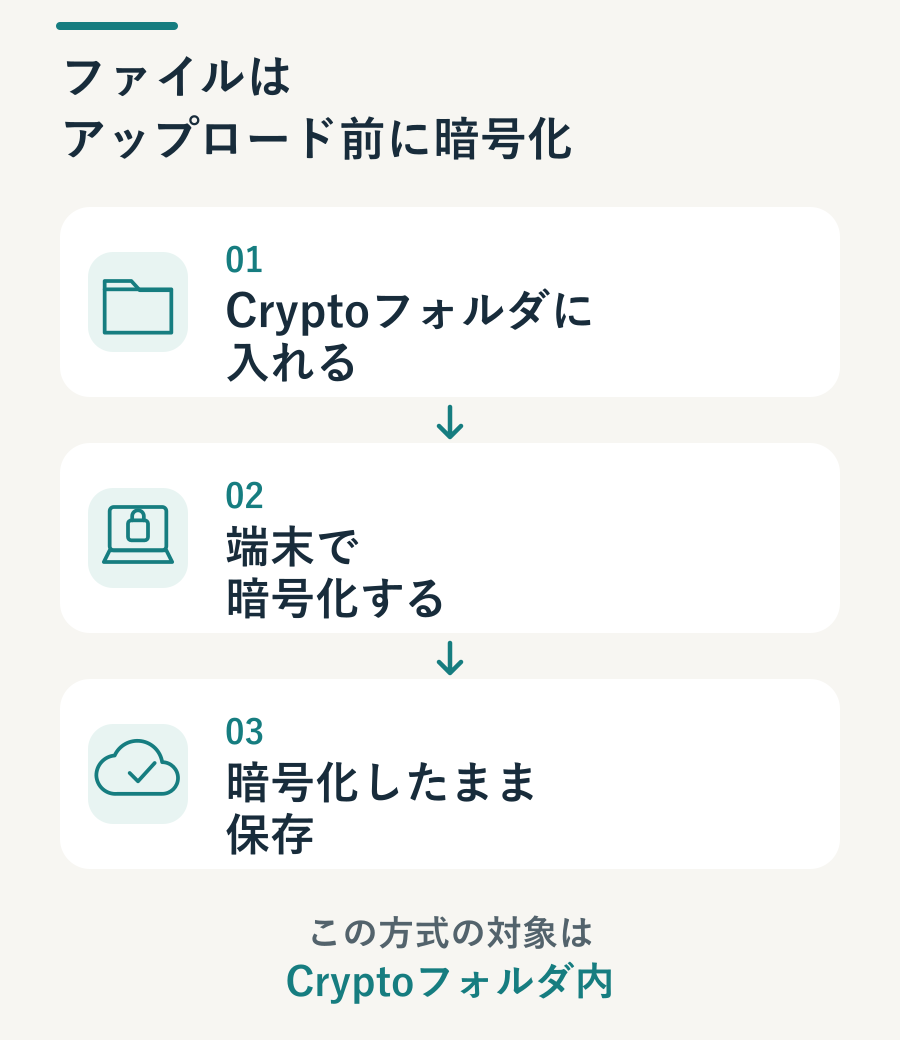 ファイルをCryptoフォルダに入れ、端末側で暗号化してからpCloudに保存する流れ。この方式の対象はCryptoフォルダ内。