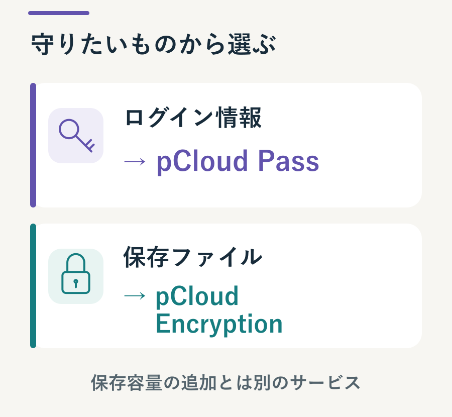pCloud Passはログイン情報の管理、pCloud Encryptionは保存ファイルの暗号化に使う。ストレージ容量の追加とは別の商品。