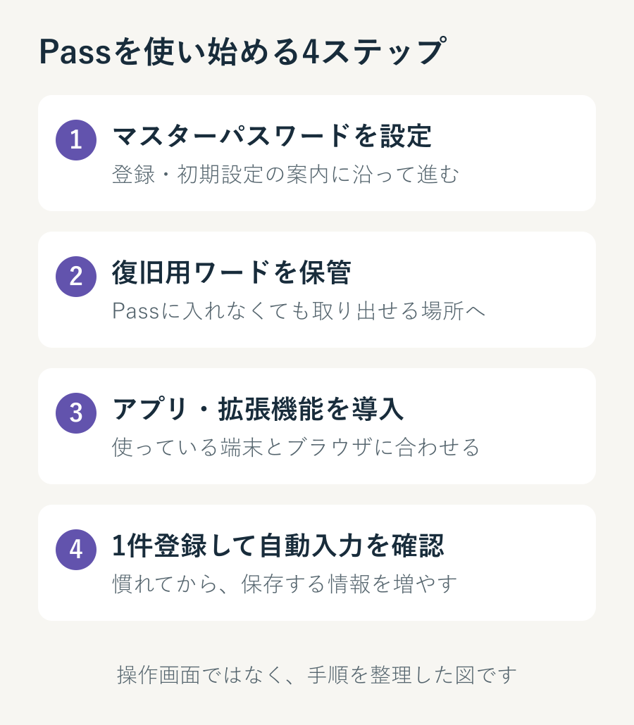 Passを使い始める4ステップ。マスターパスワードを設定し、復旧用ワードを保管。アプリや拡張機能を導入し、1件登録して自動入力を確認する。